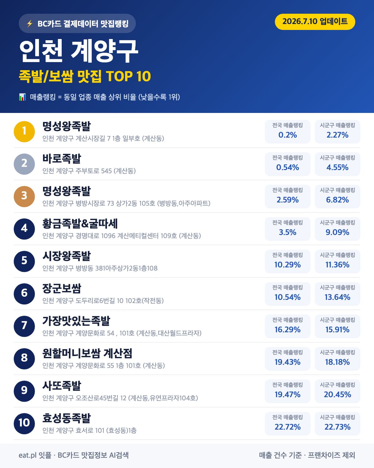 인천 계양구 족발·보쌈 맛집 TOP 30 (2026년 8월)