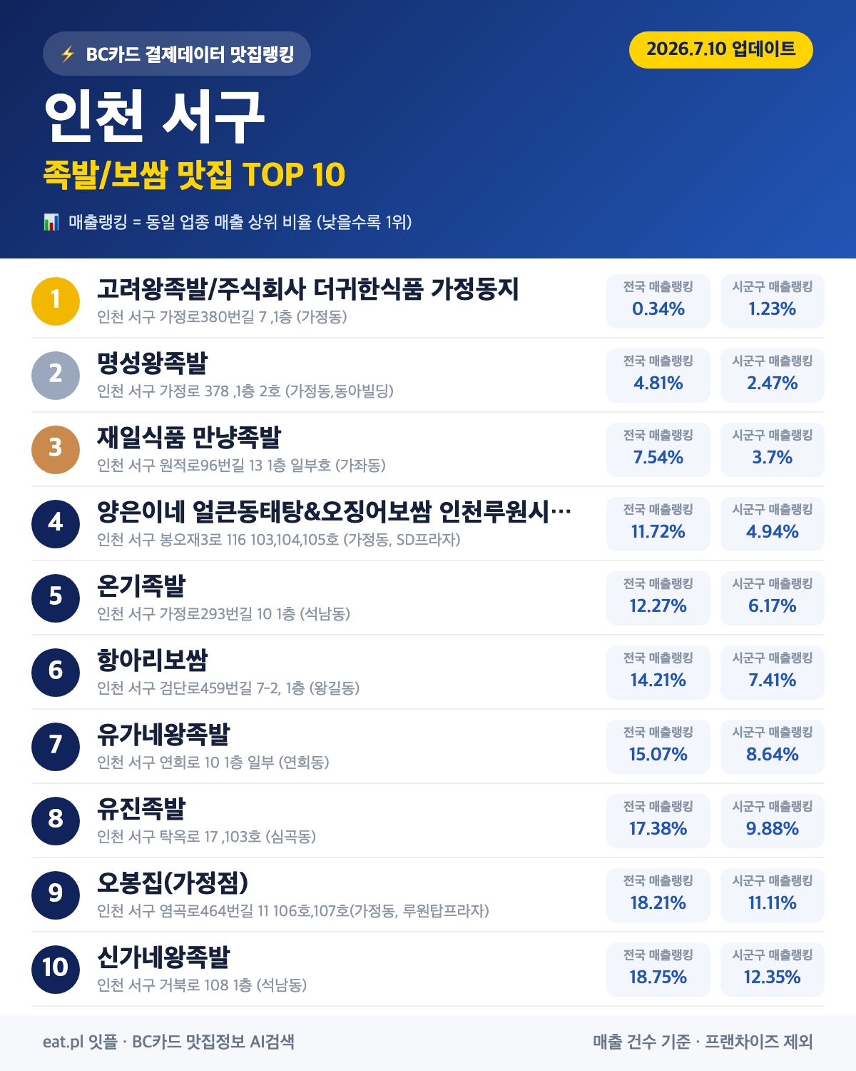 인천 서구 족발·보쌈 맛집 TOP 30 (2026년 8월)