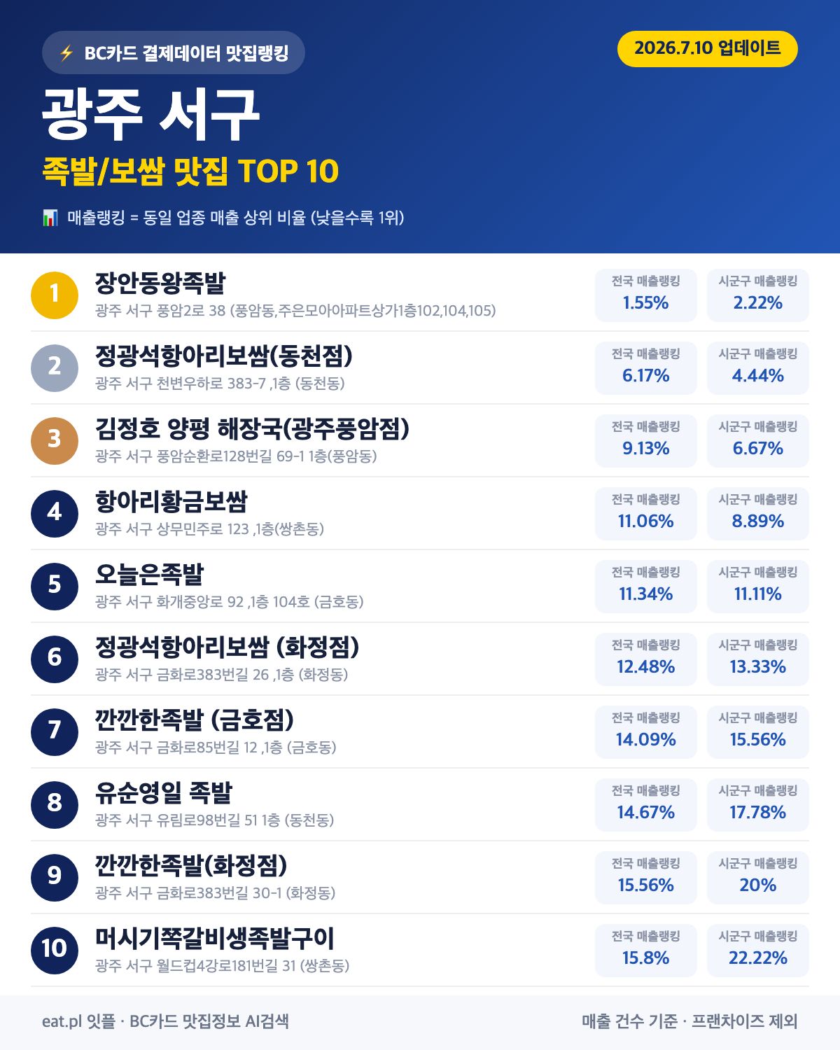 광주 서구 족발·보쌈 맛집 TOP 30 (2026년 8월)