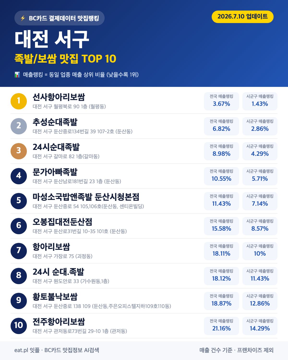 대전 서구 족발·보쌈 맛집 TOP 30 (2026년 8월)
