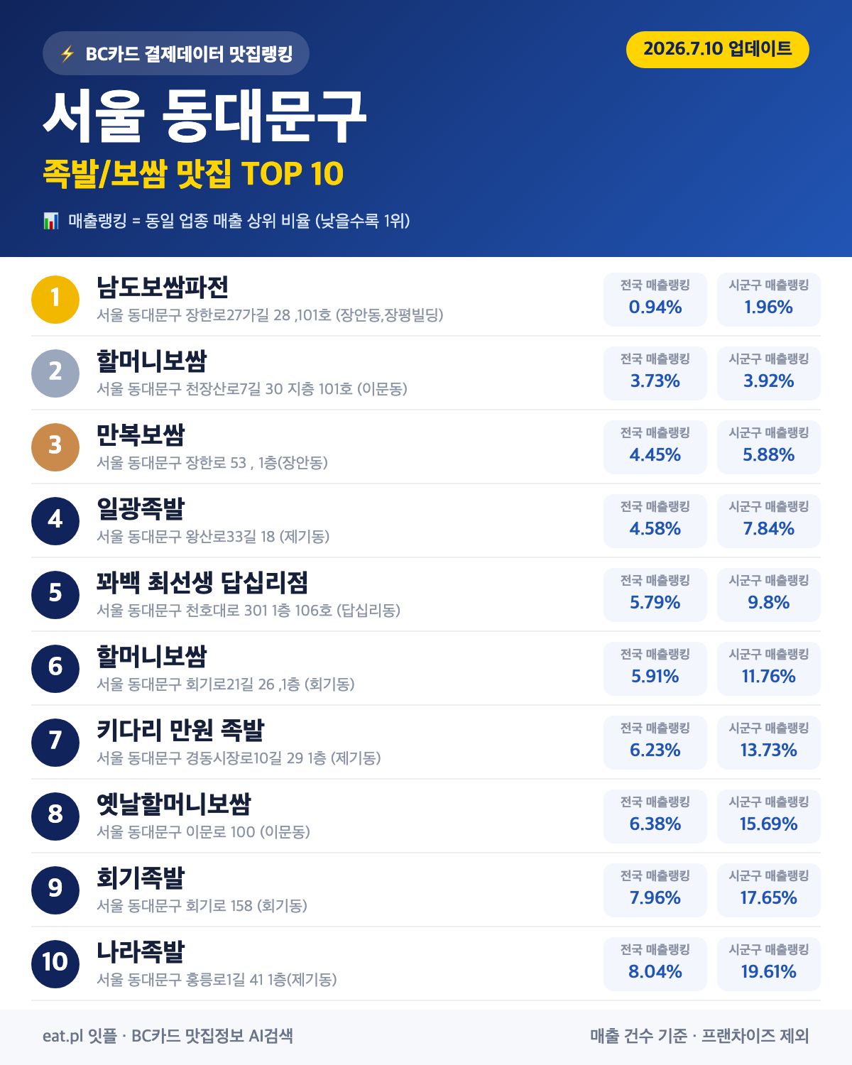 서울 동대문구 족발·보쌈 맛집 TOP 30 (2026년 8월)