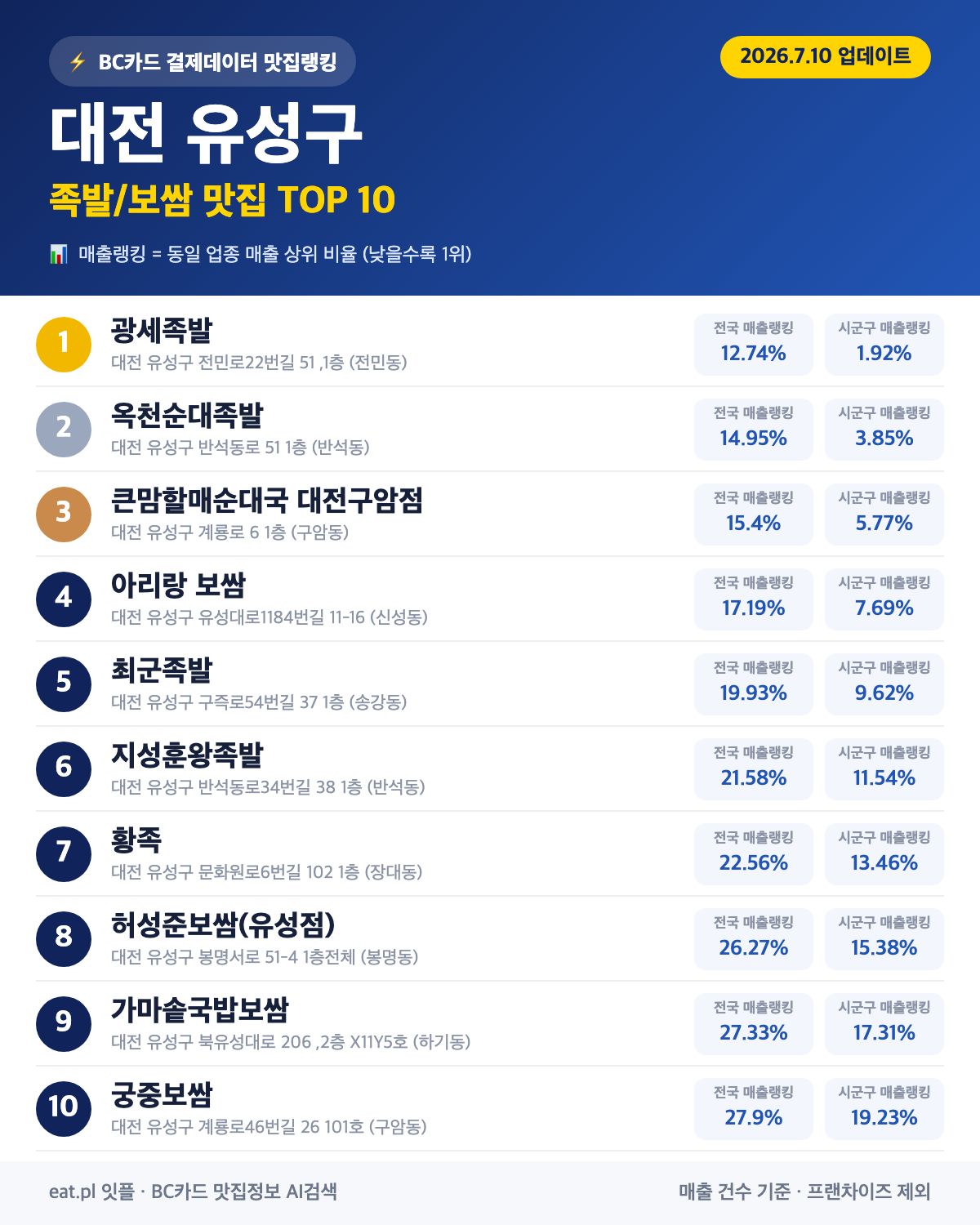 대전 유성구 족발·보쌈 맛집 TOP 30 (2026년 8월)