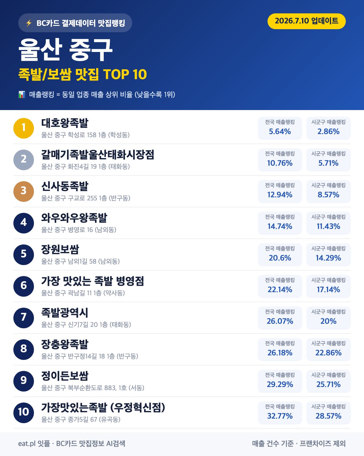 울산 중구 족발·보쌈 맛집 TOP 30 (2026년 8월)