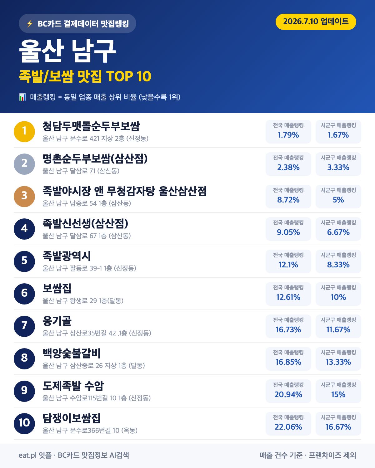 울산 남구 족발·보쌈 맛집 TOP 30 (2026년 8월)
