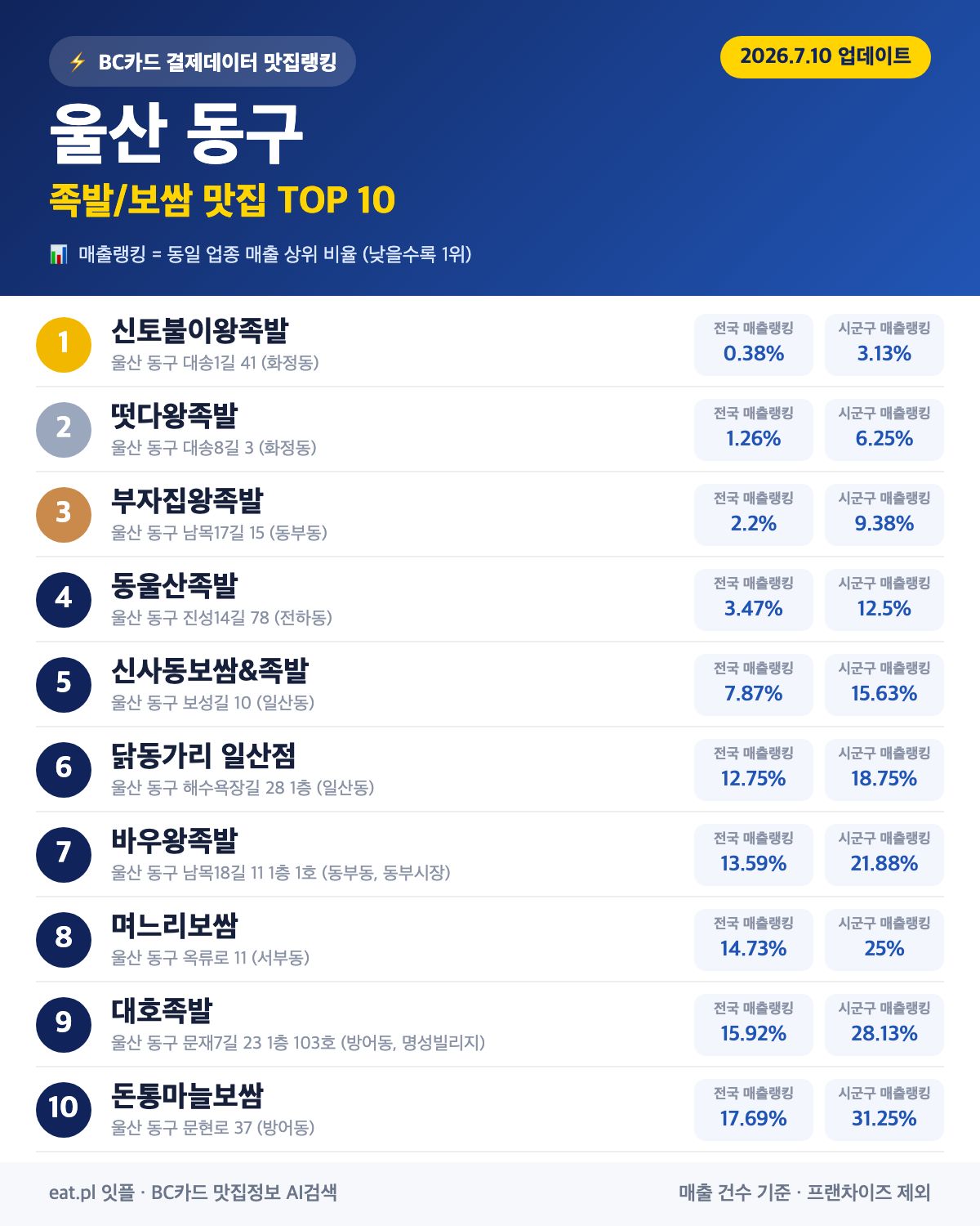 울산 동구 족발·보쌈 맛집 TOP 30 (2026년 8월)