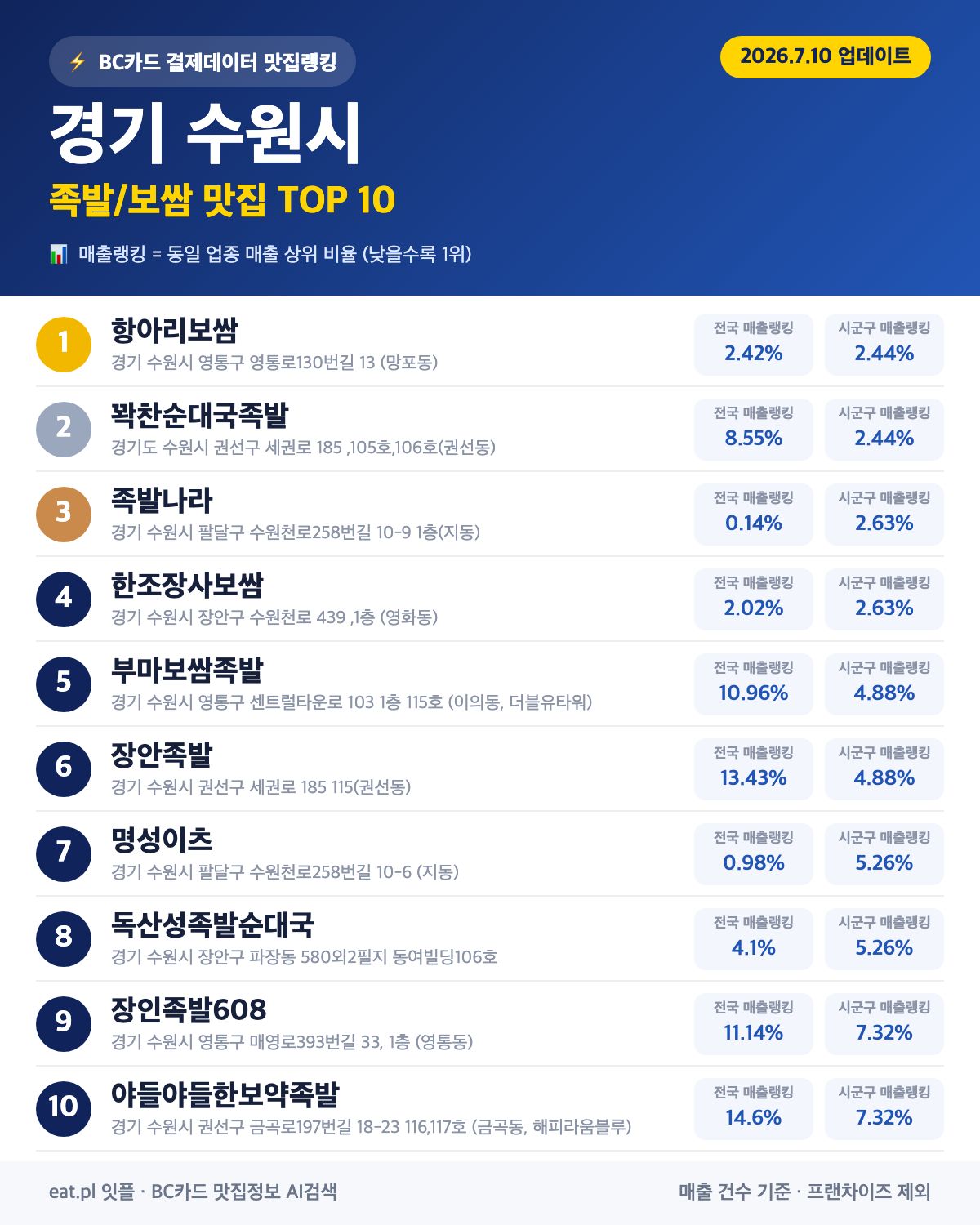 경기 수원시 족발·보쌈 맛집 TOP 30 (2026년 8월)