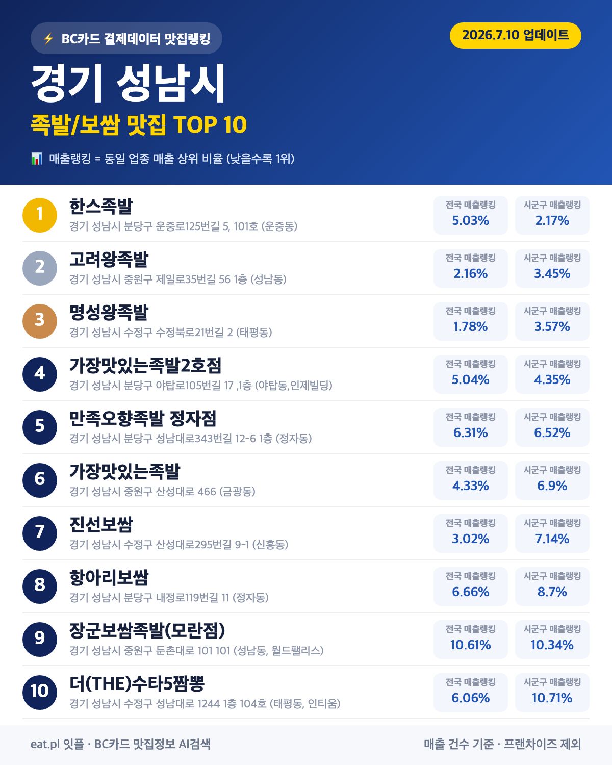 경기 성남시 족발·보쌈 맛집 TOP 30 (2026년 8월)