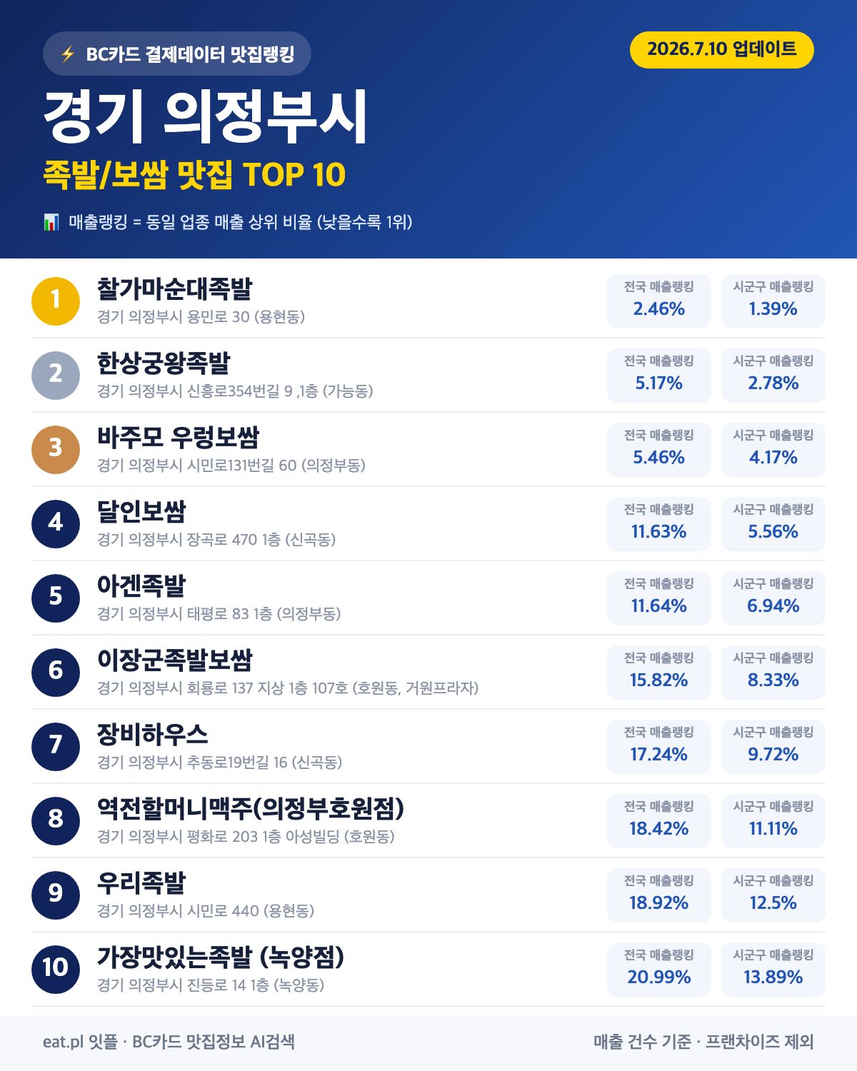 경기 의정부시 족발·보쌈 맛집 TOP 30 (2026년 8월)