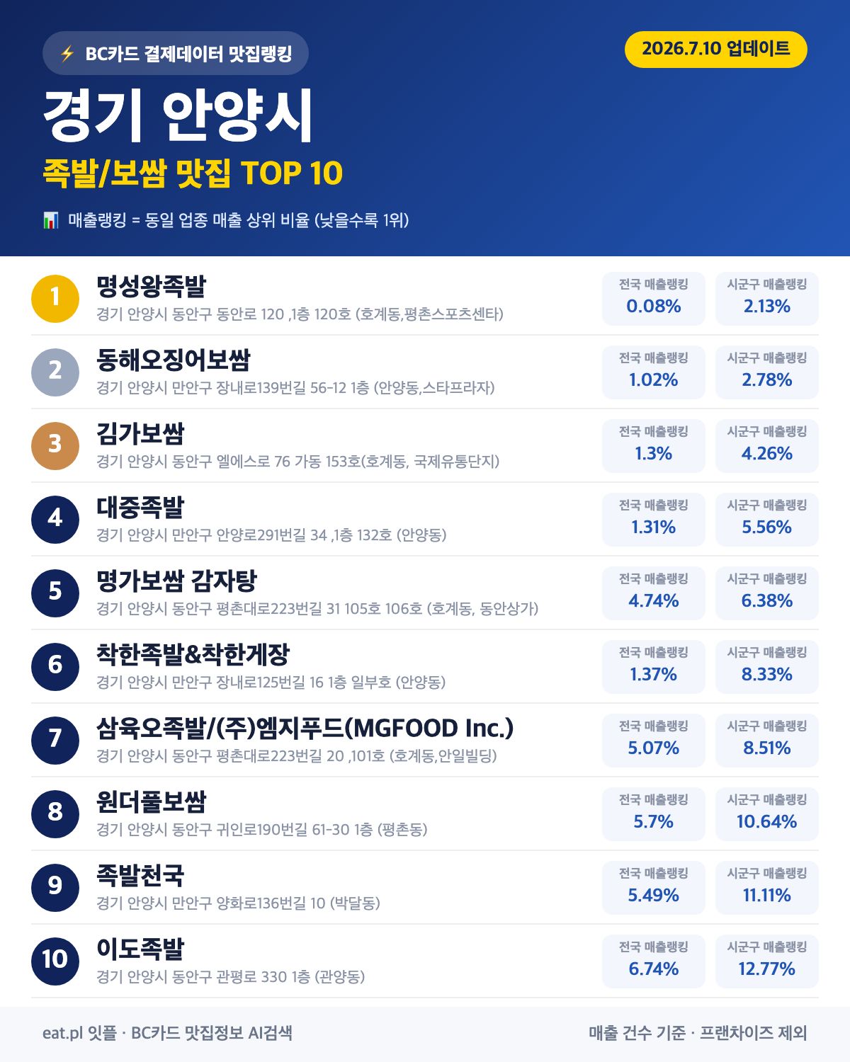 경기 안양시 족발·보쌈 맛집 TOP 30 (2026년 8월)
