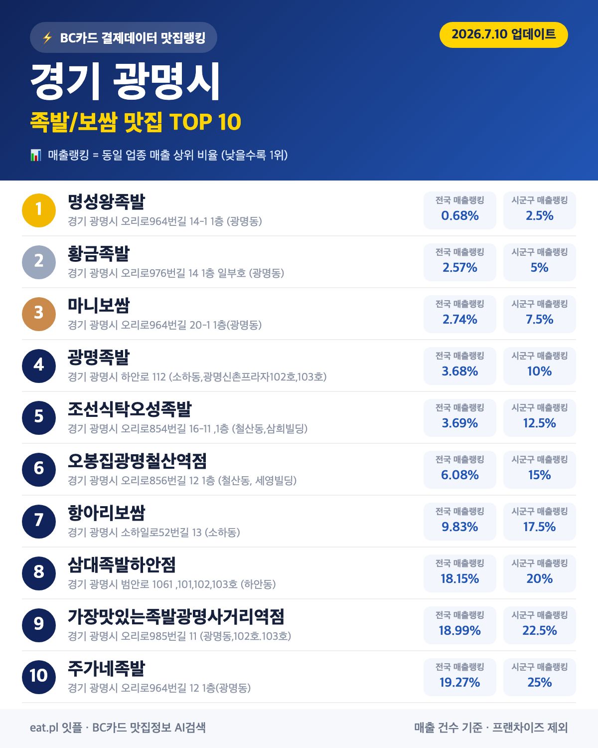 경기 광명시 족발·보쌈 맛집 TOP 30 (2026년 8월)