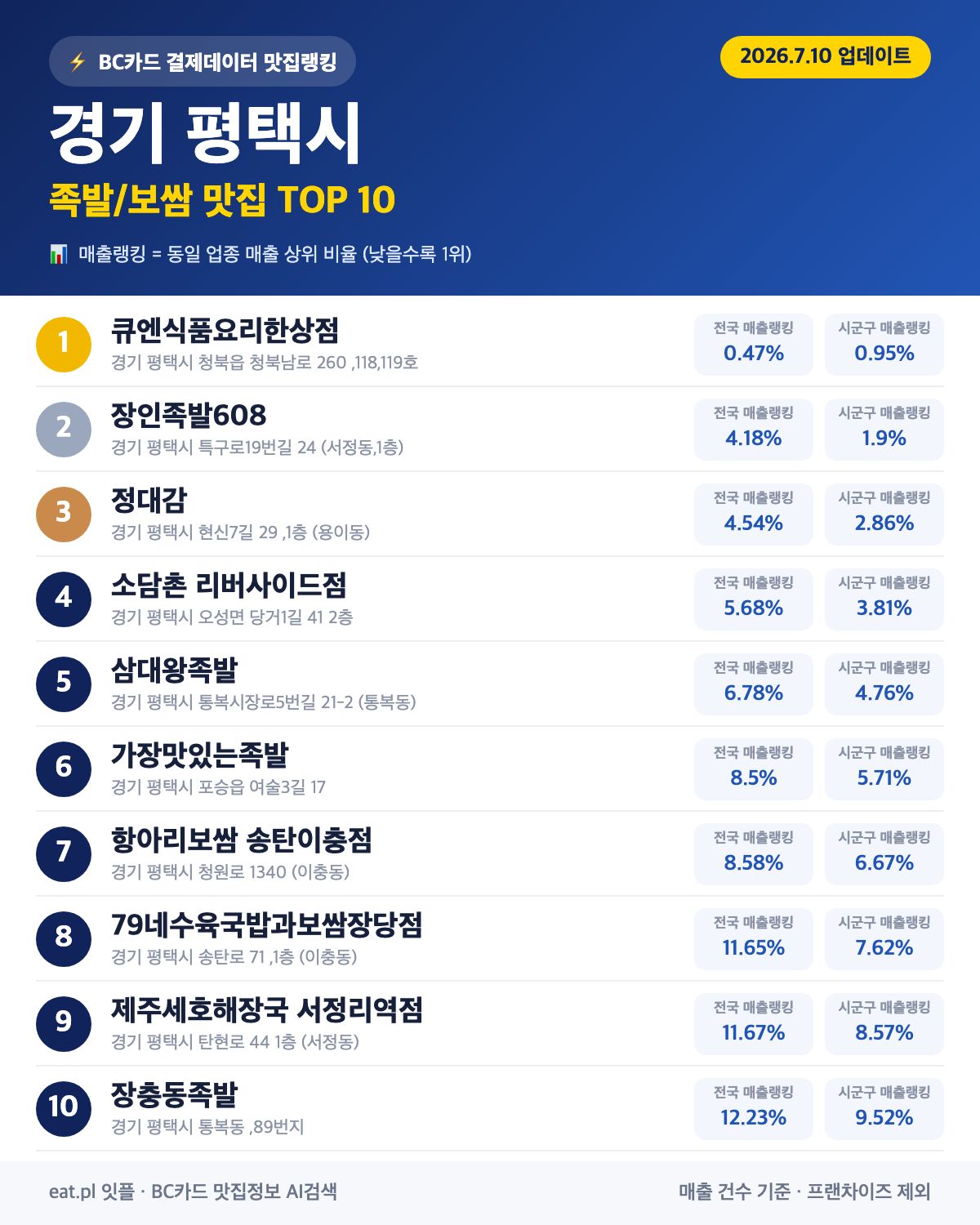 경기 평택시 족발·보쌈 맛집 TOP 30 (2026년 8월)