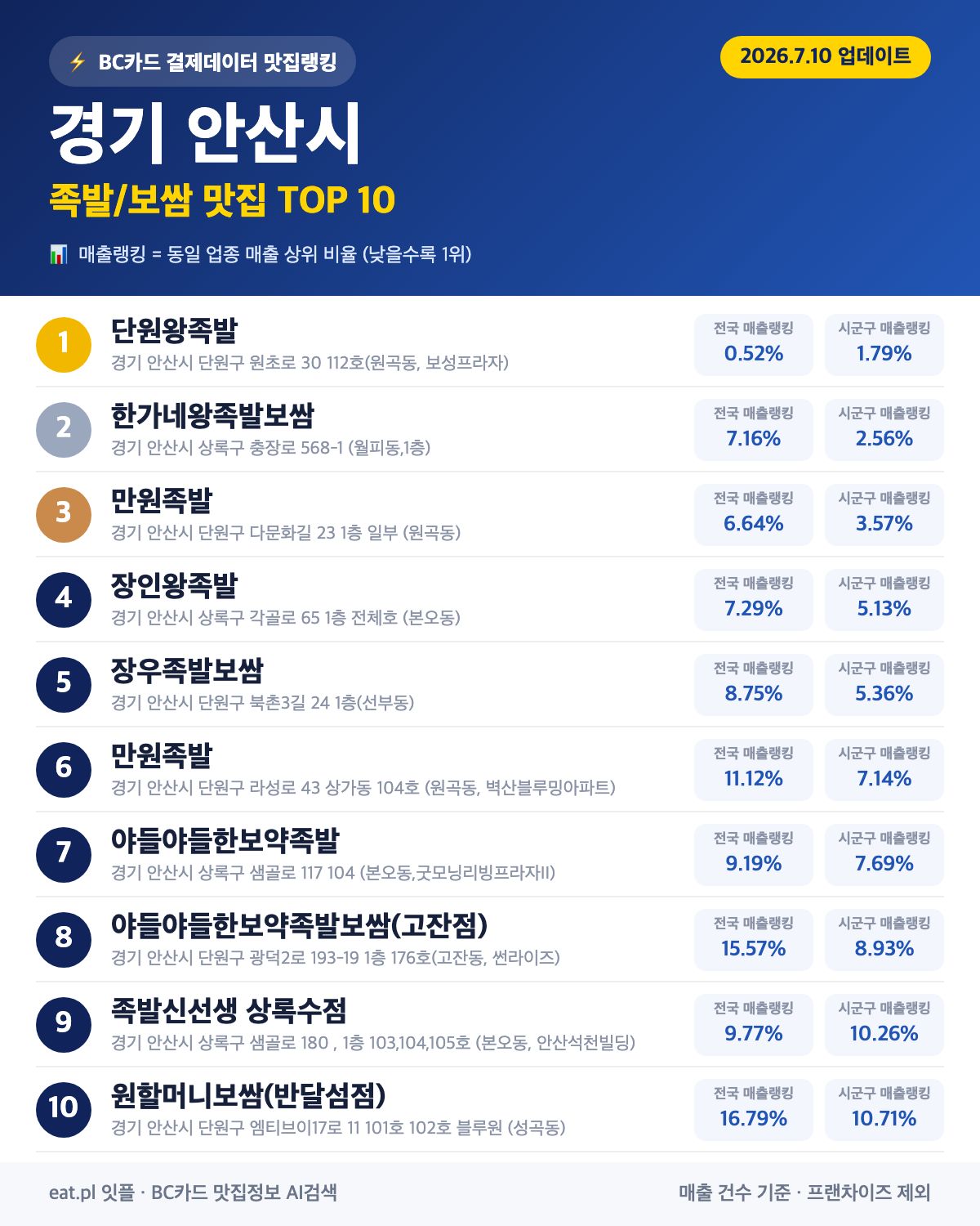 경기 안산시 족발·보쌈 맛집 TOP 30 (2026년 8월)