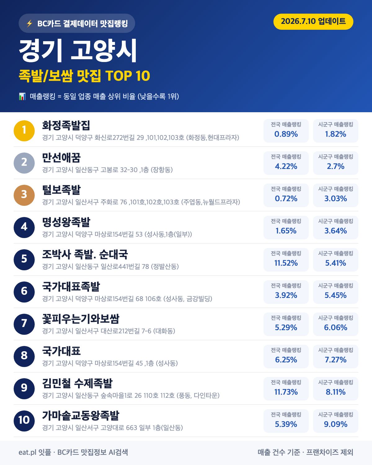 경기 고양시 족발·보쌈 맛집 TOP 30 (2026년 8월)