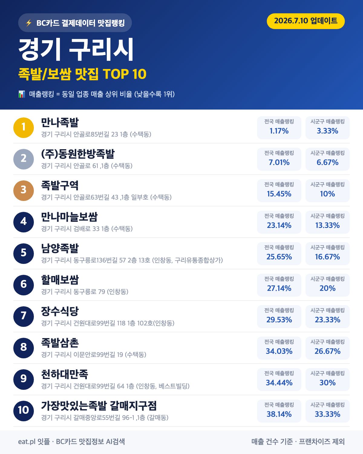 경기 구리시 족발·보쌈 맛집 TOP 30 (2026년 8월)
