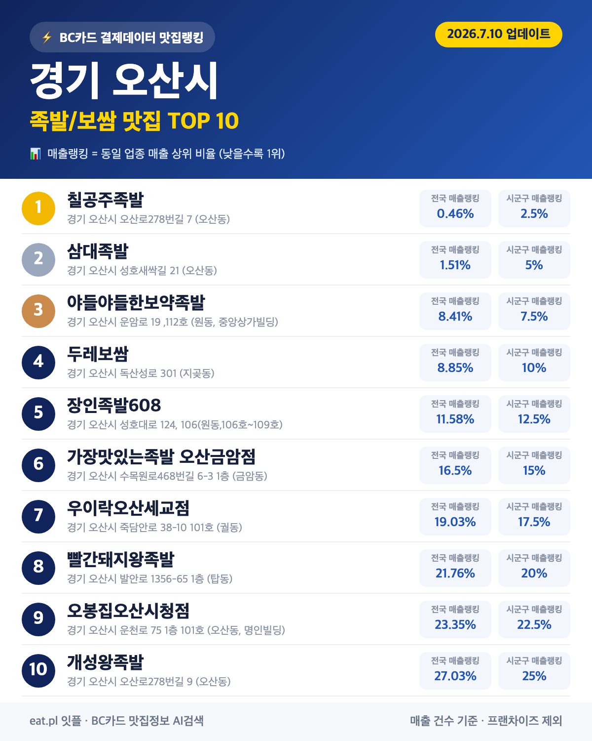 경기 오산시 족발·보쌈 맛집 TOP 30 (2026년 8월)