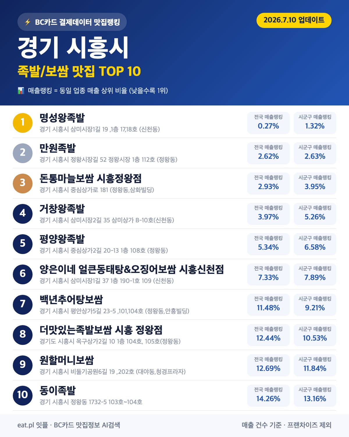 경기 시흥시 족발·보쌈 맛집 TOP 30 (2026년 8월)