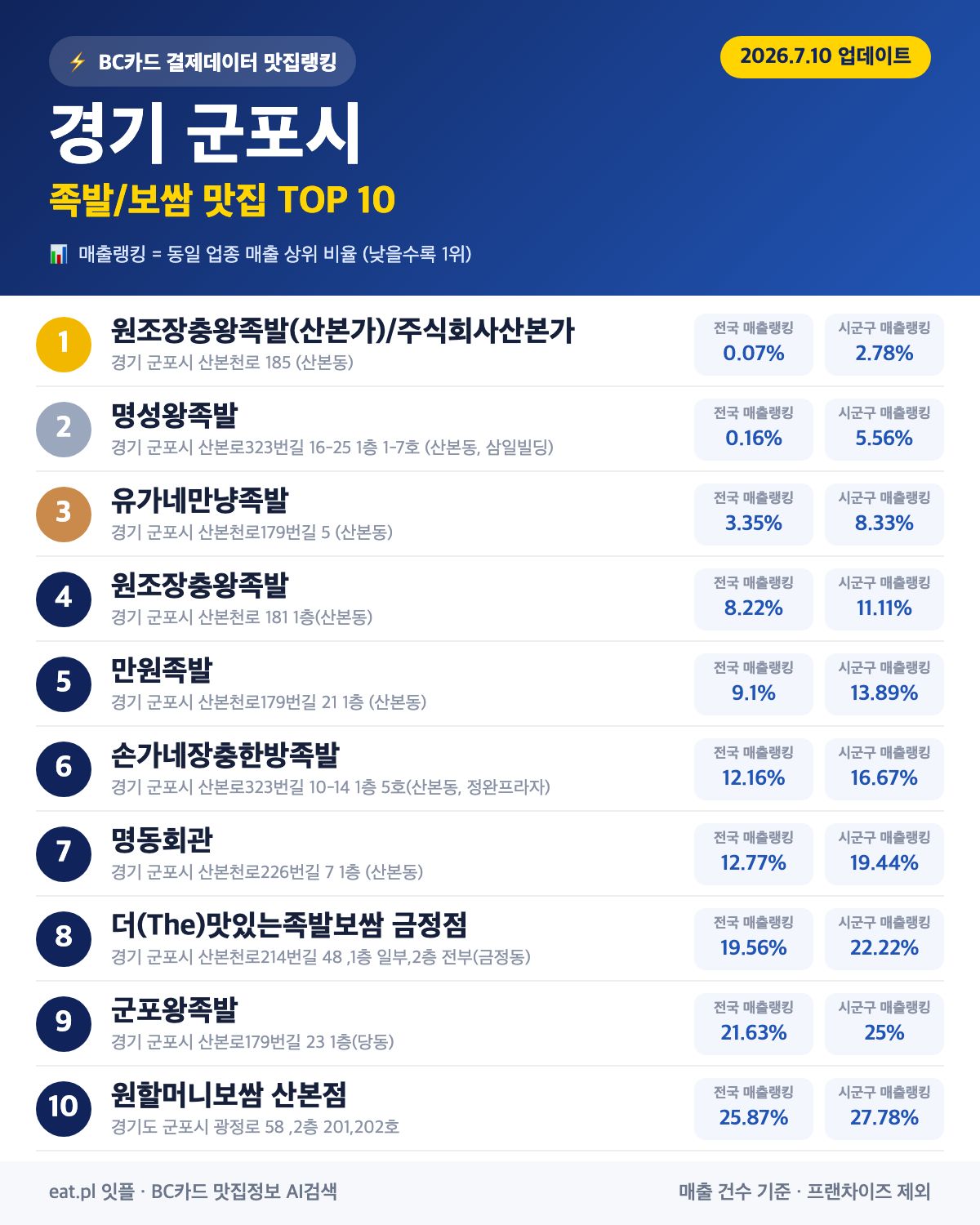 경기 군포시 족발·보쌈 맛집 TOP 30 (2026년 8월)