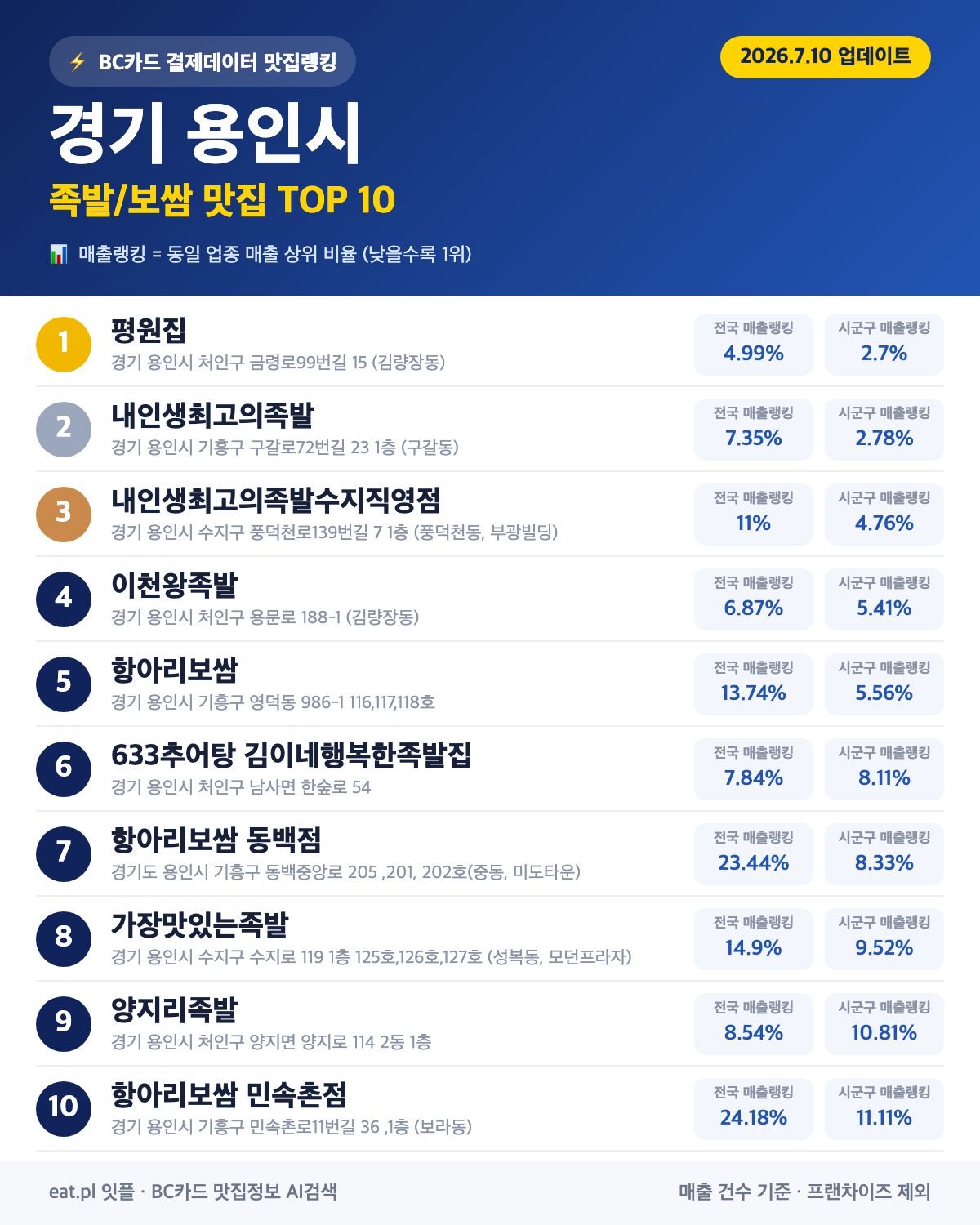 경기 용인시 족발·보쌈 맛집 TOP 30 (2026년 8월)