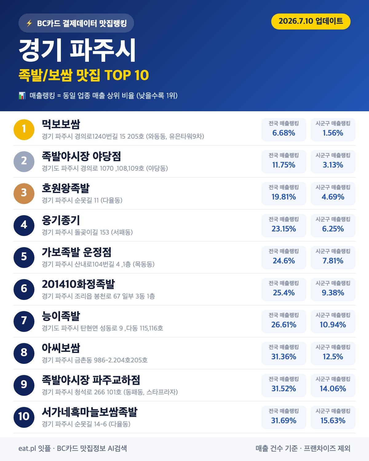 경기 파주시 족발·보쌈 맛집 TOP 30 (2026년 8월)