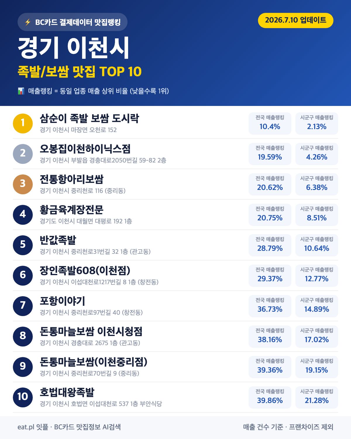 경기 이천시 족발·보쌈 맛집 TOP 30 (2026년 8월)