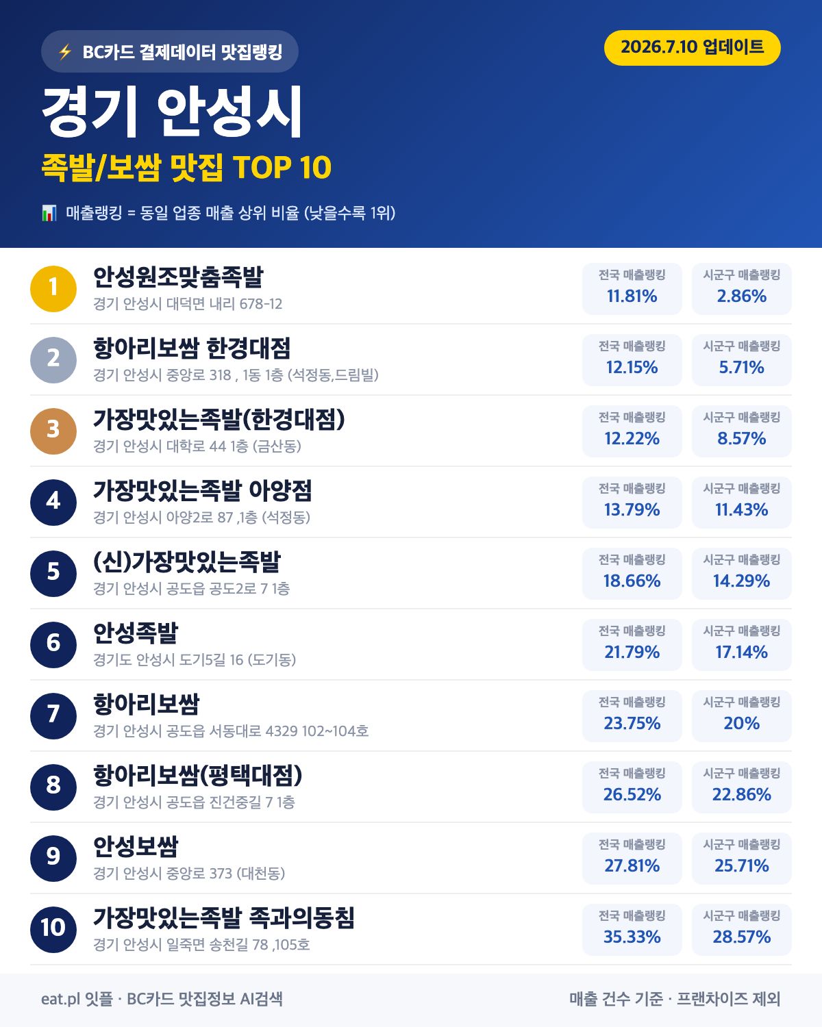 경기 안성시 족발·보쌈 맛집 TOP 30 (2026년 8월)