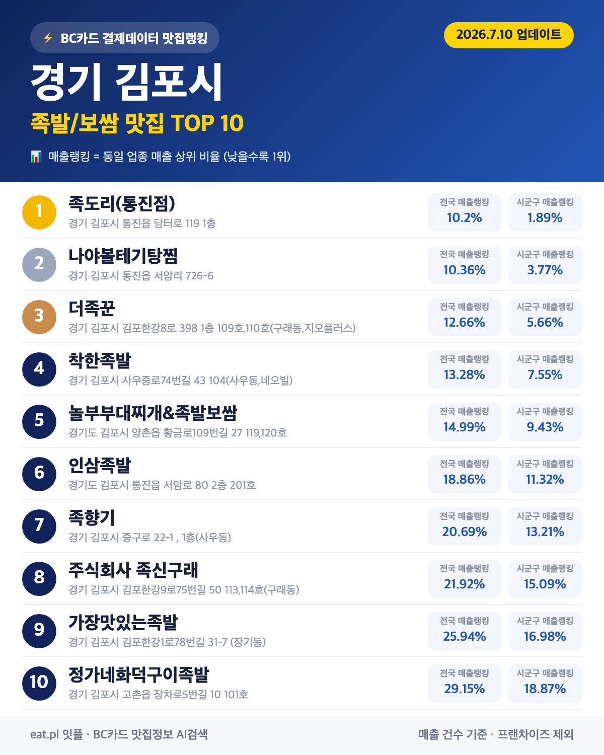 경기 김포시 족발·보쌈 맛집 TOP 30 (2026년 8월)