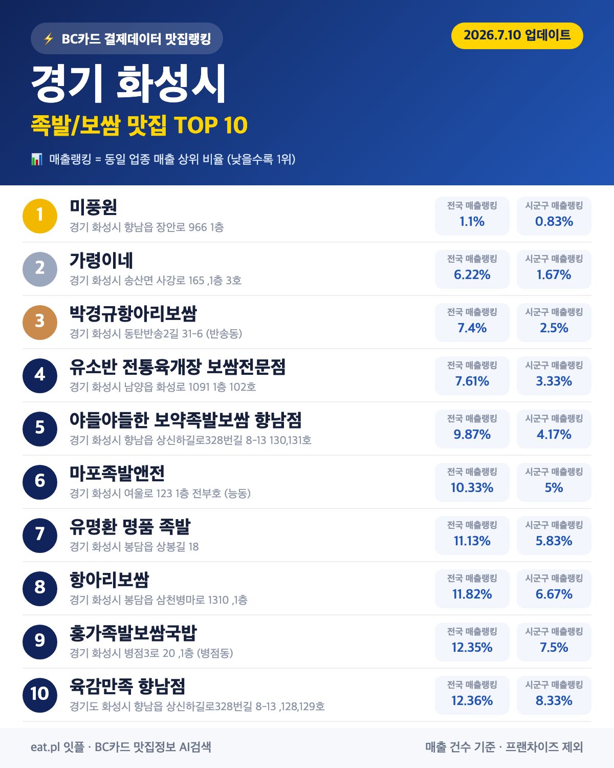 경기 화성시 족발·보쌈 맛집 TOP 30 (2026년 8월)