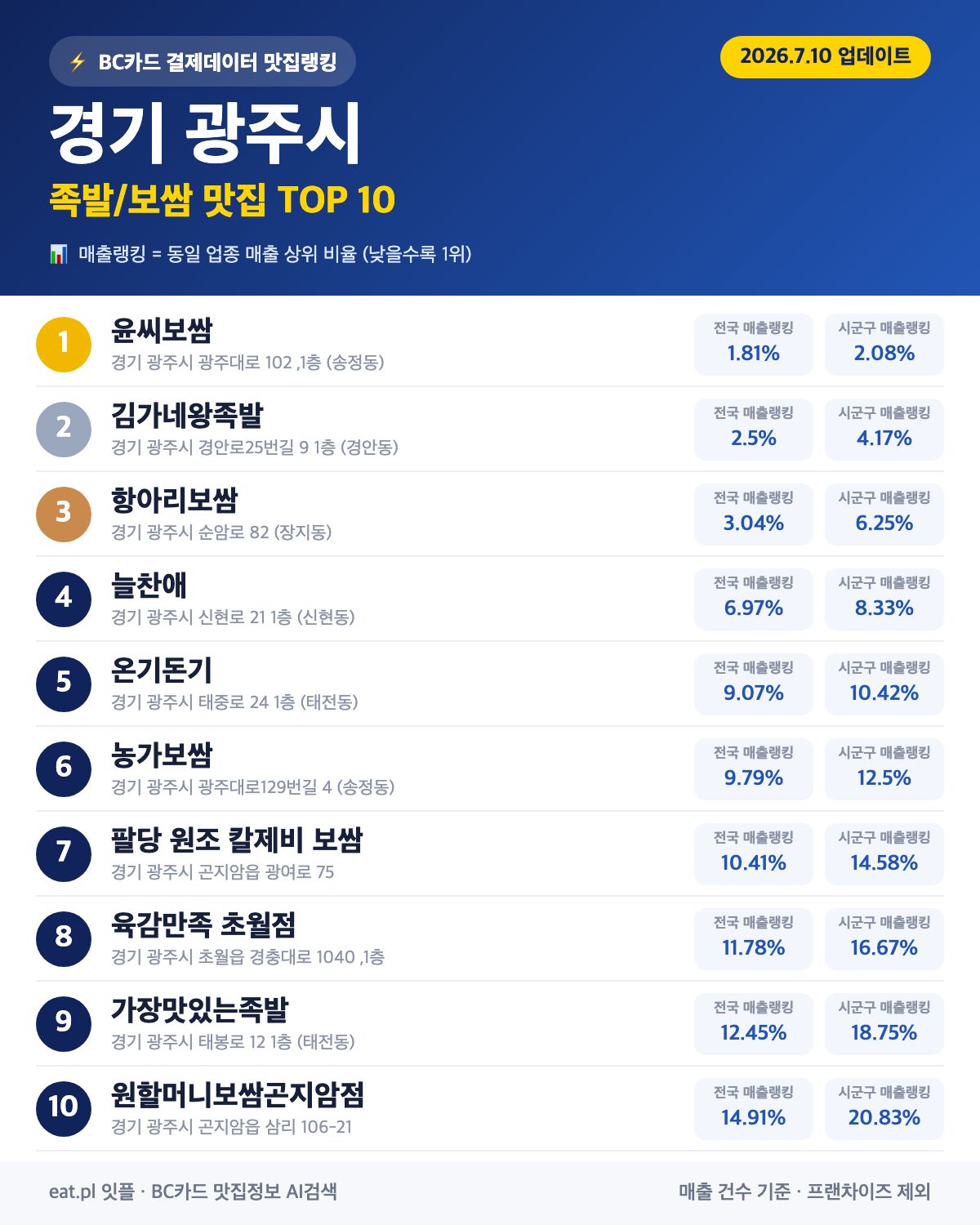 경기 광주시 족발·보쌈 맛집 TOP 30 (2026년 8월)