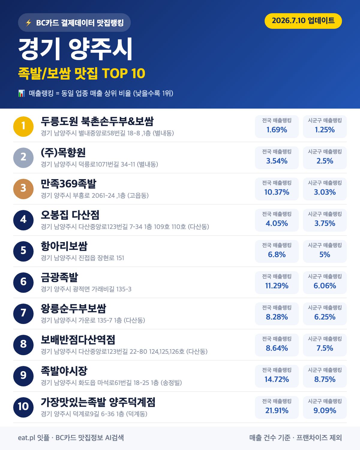 경기 양주시 족발·보쌈 맛집 TOP 30 (2026년 8월)