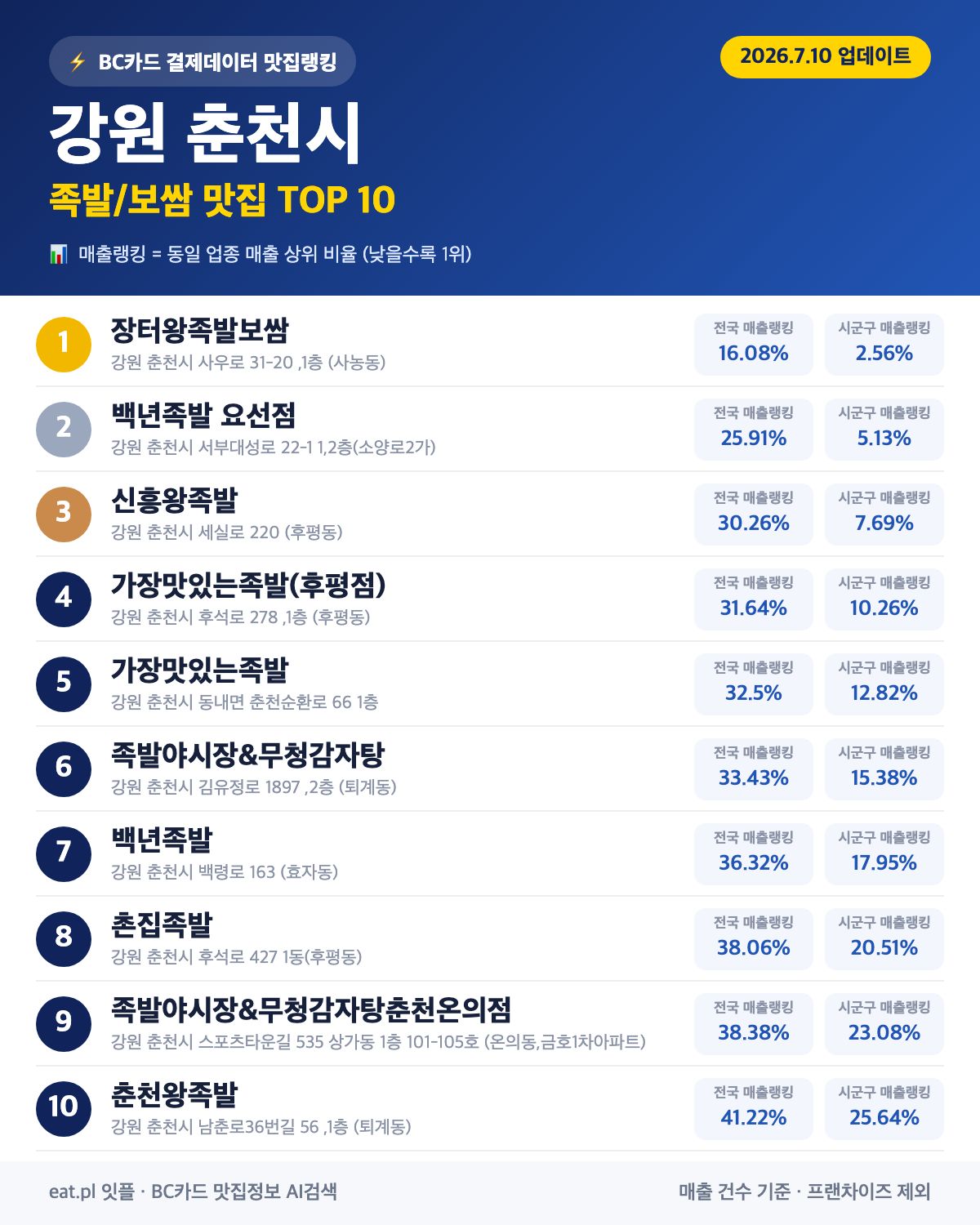 강원 춘천시 족발·보쌈 맛집 TOP 30 (2026년 8월)