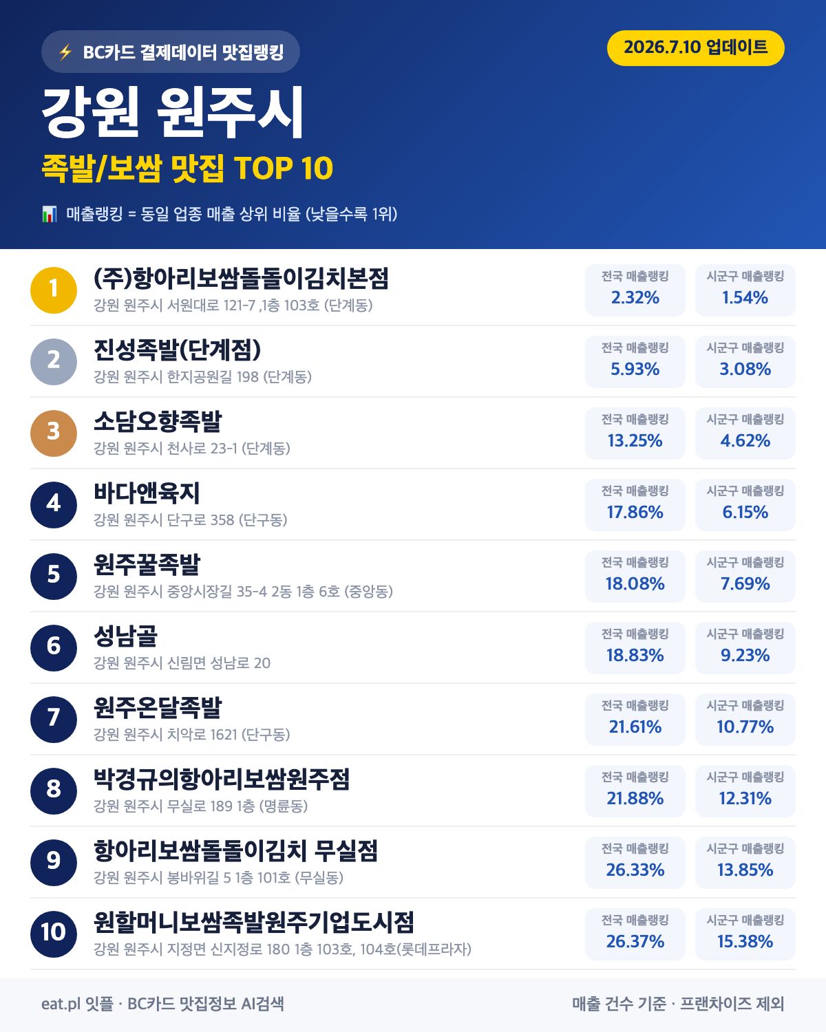 강원 원주시 족발·보쌈 맛집 TOP 30 (2026년 8월)