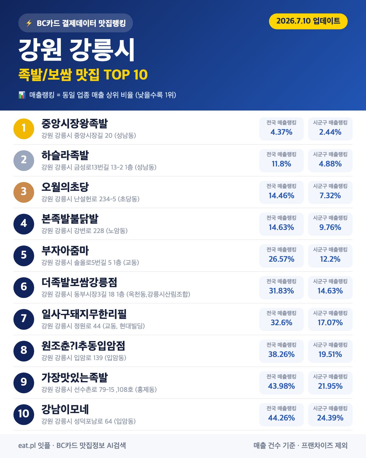 강원 강릉시 족발·보쌈 맛집 TOP 30 (2026년 8월)