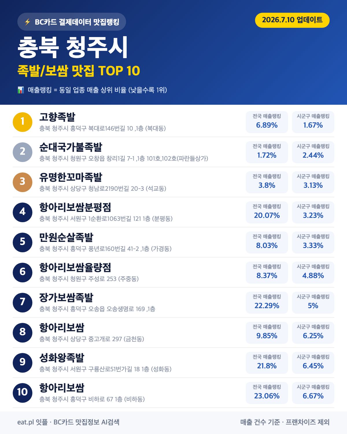 충북 청주시 족발·보쌈 맛집 TOP 30 (2026년 8월)