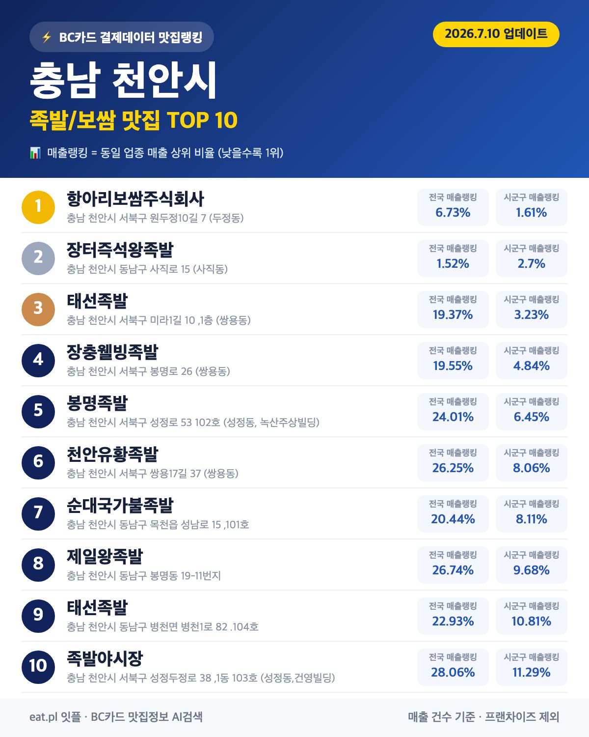 충남 천안시 족발·보쌈 맛집 TOP 30 (2026년 8월)