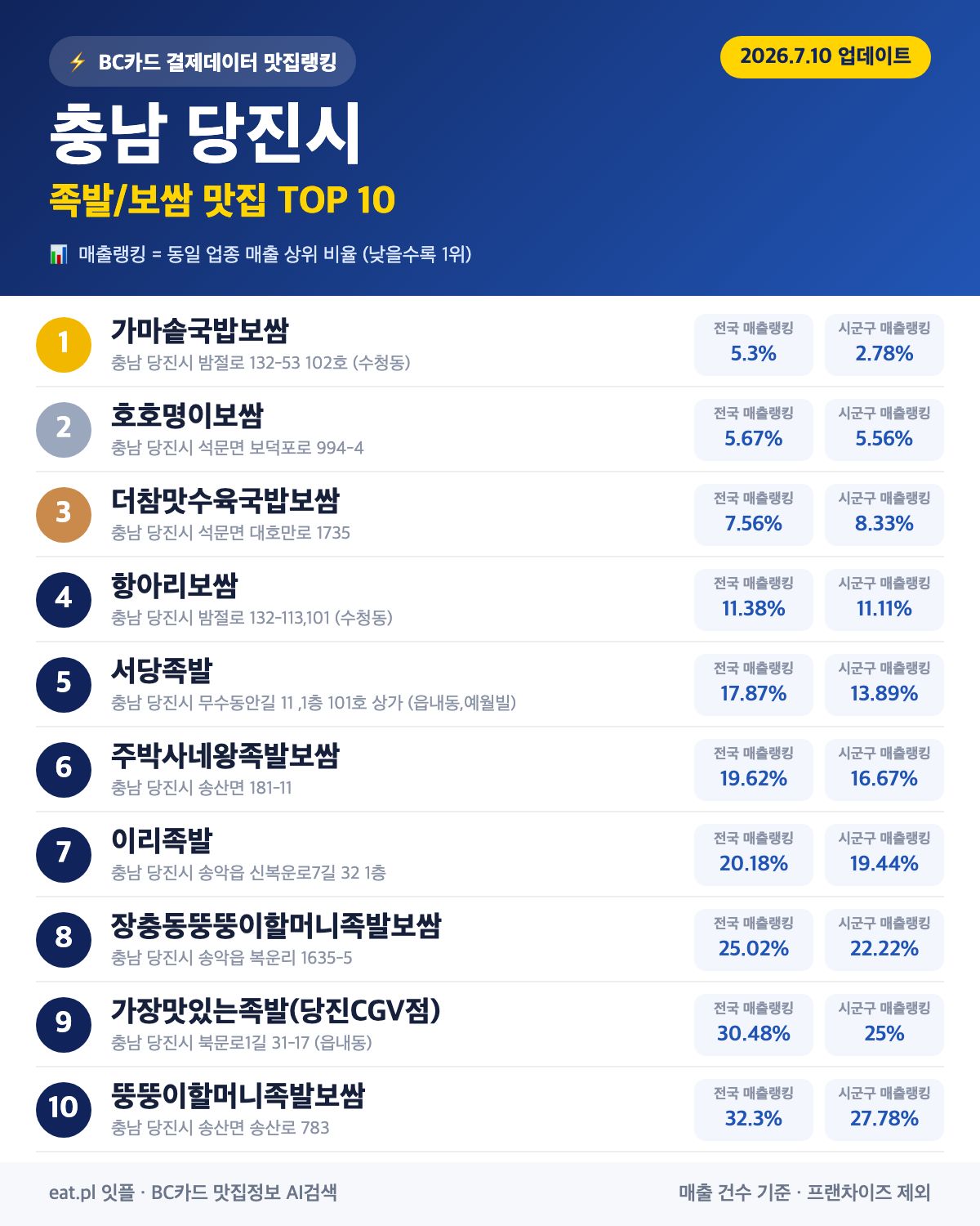 충남 당진시 족발·보쌈 맛집 TOP 30 (2026년 8월)