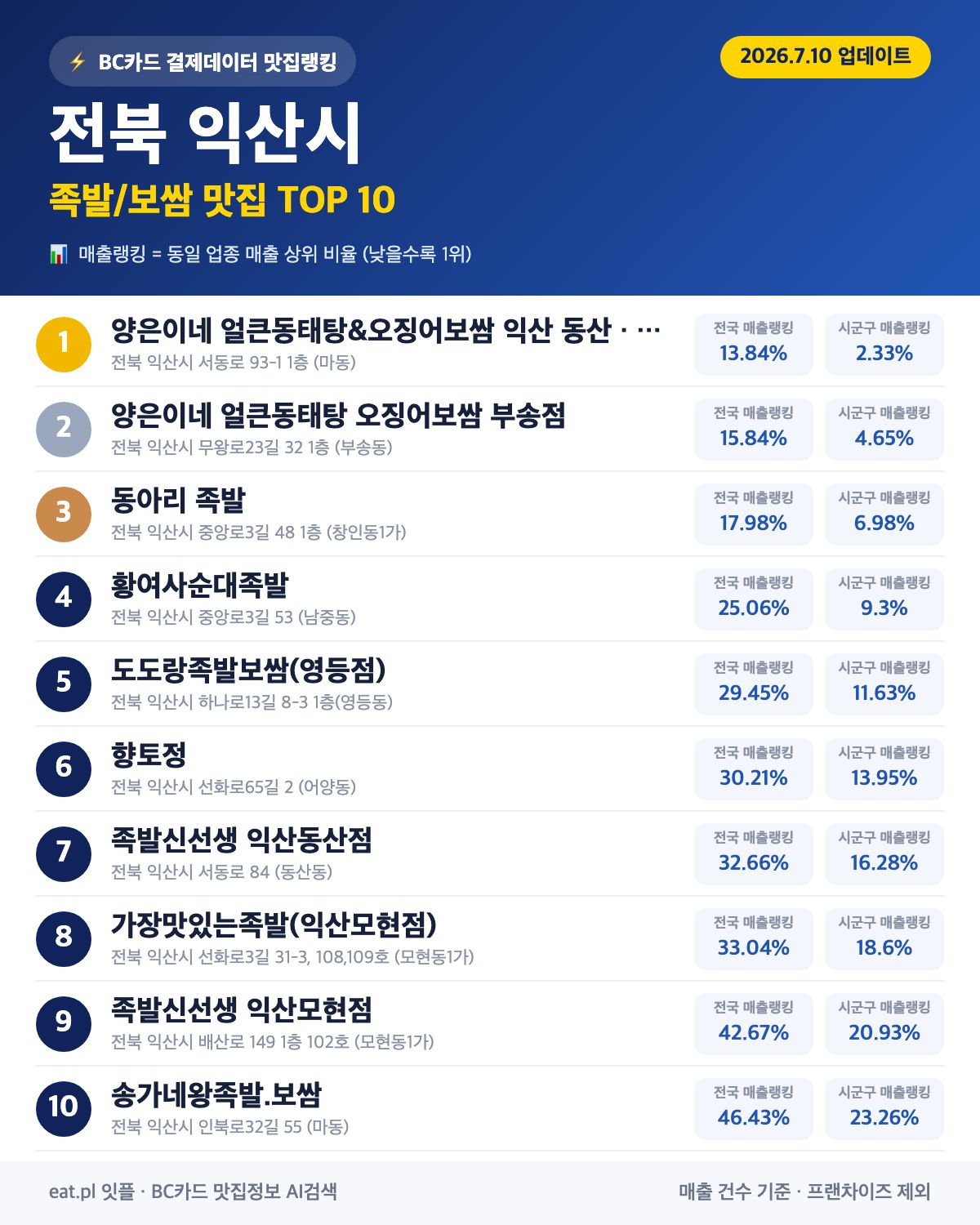 전북 익산시 족발·보쌈 맛집 TOP 30 (2026년 8월)