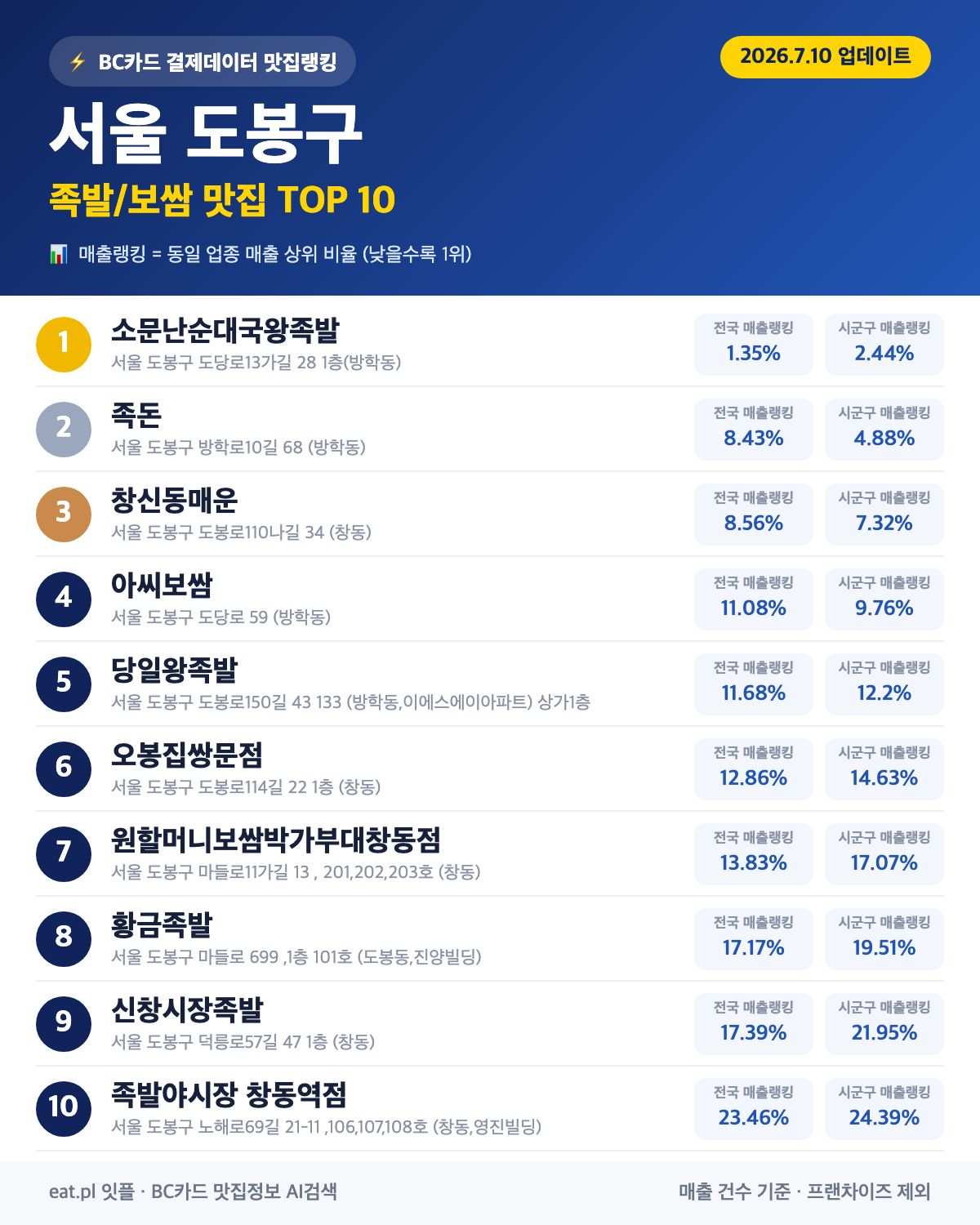 서울 도봉구 족발·보쌈 맛집 TOP 30 (2026년 8월)