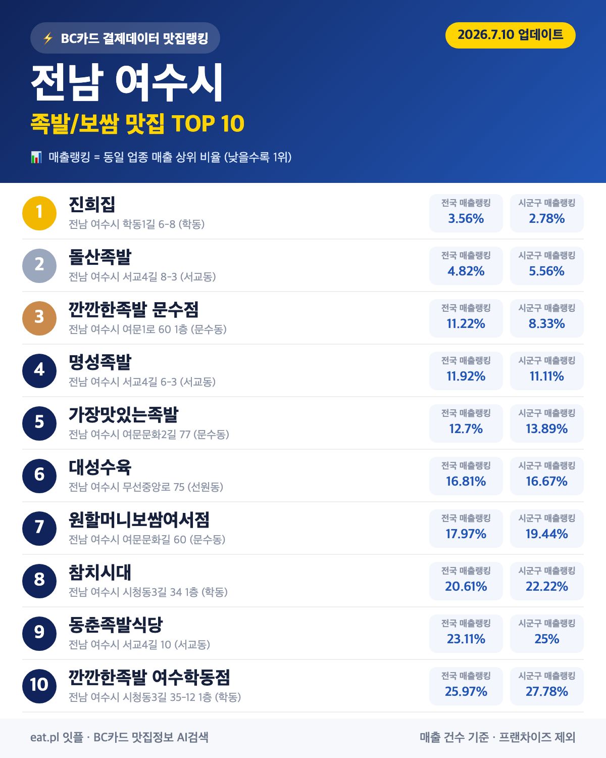전남 여수시 족발·보쌈 맛집 TOP 30 (2026년 8월)