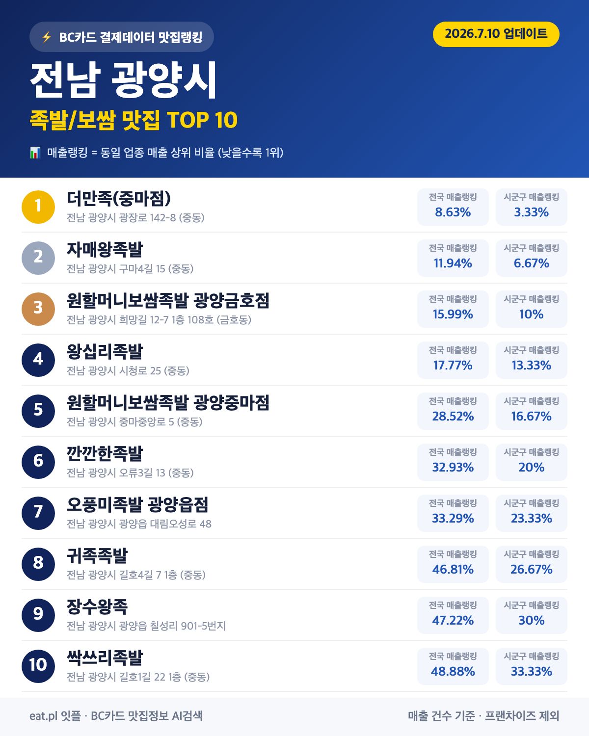전남 광양시 족발·보쌈 맛집 TOP 27 (2026년 8월)