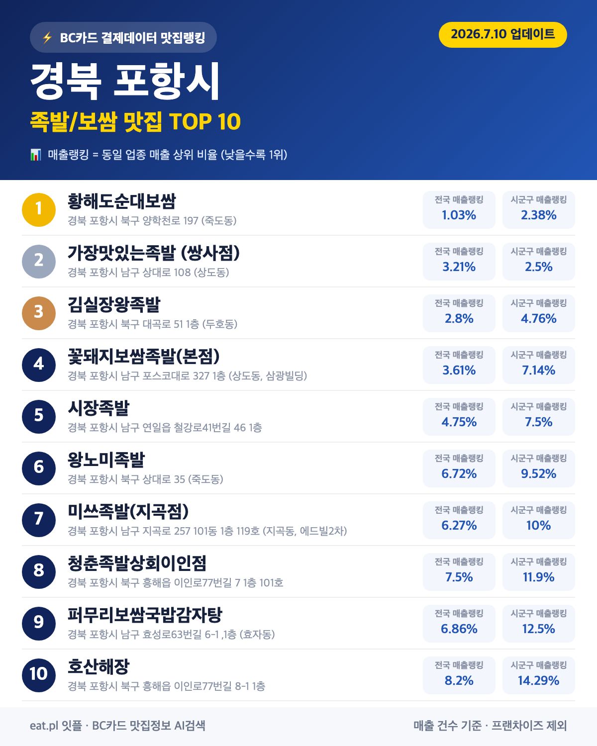 경북 포항시 족발·보쌈 맛집 TOP 30 (2026년 8월)