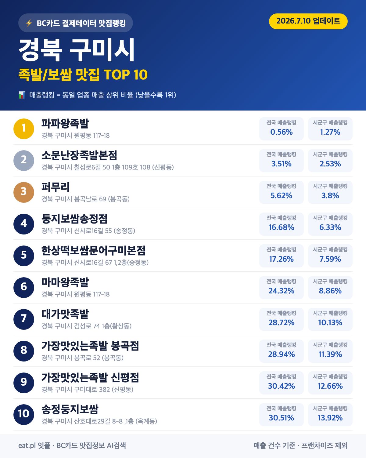 경북 구미시 족발·보쌈 맛집 TOP 30 (2026년 8월)