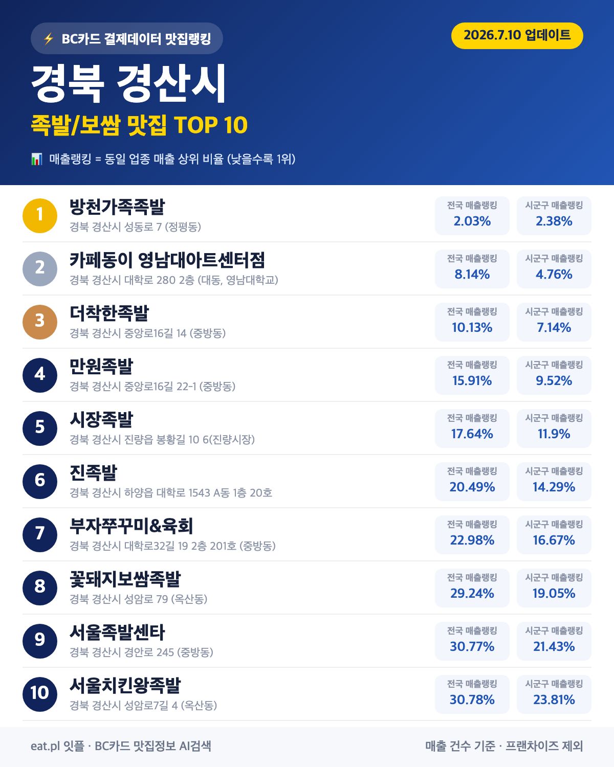 경북 경산시 족발·보쌈 맛집 TOP 30 (2026년 8월)
