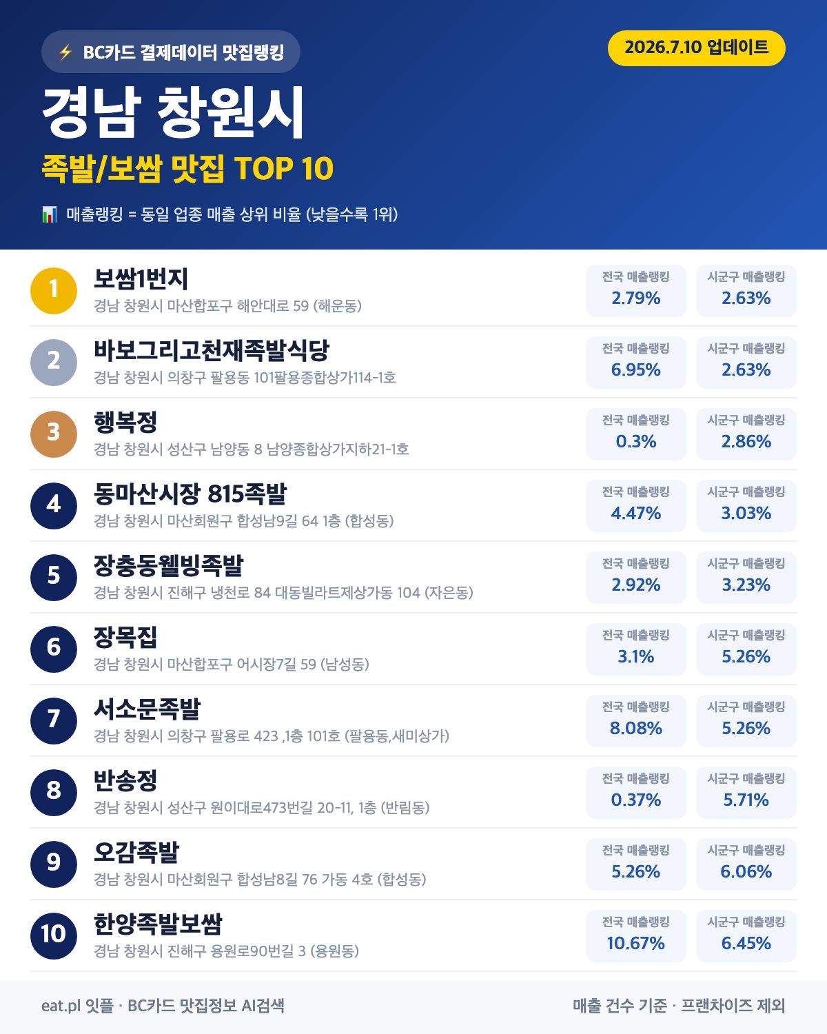경남 창원시 족발·보쌈 맛집 TOP 30 (2026년 8월)