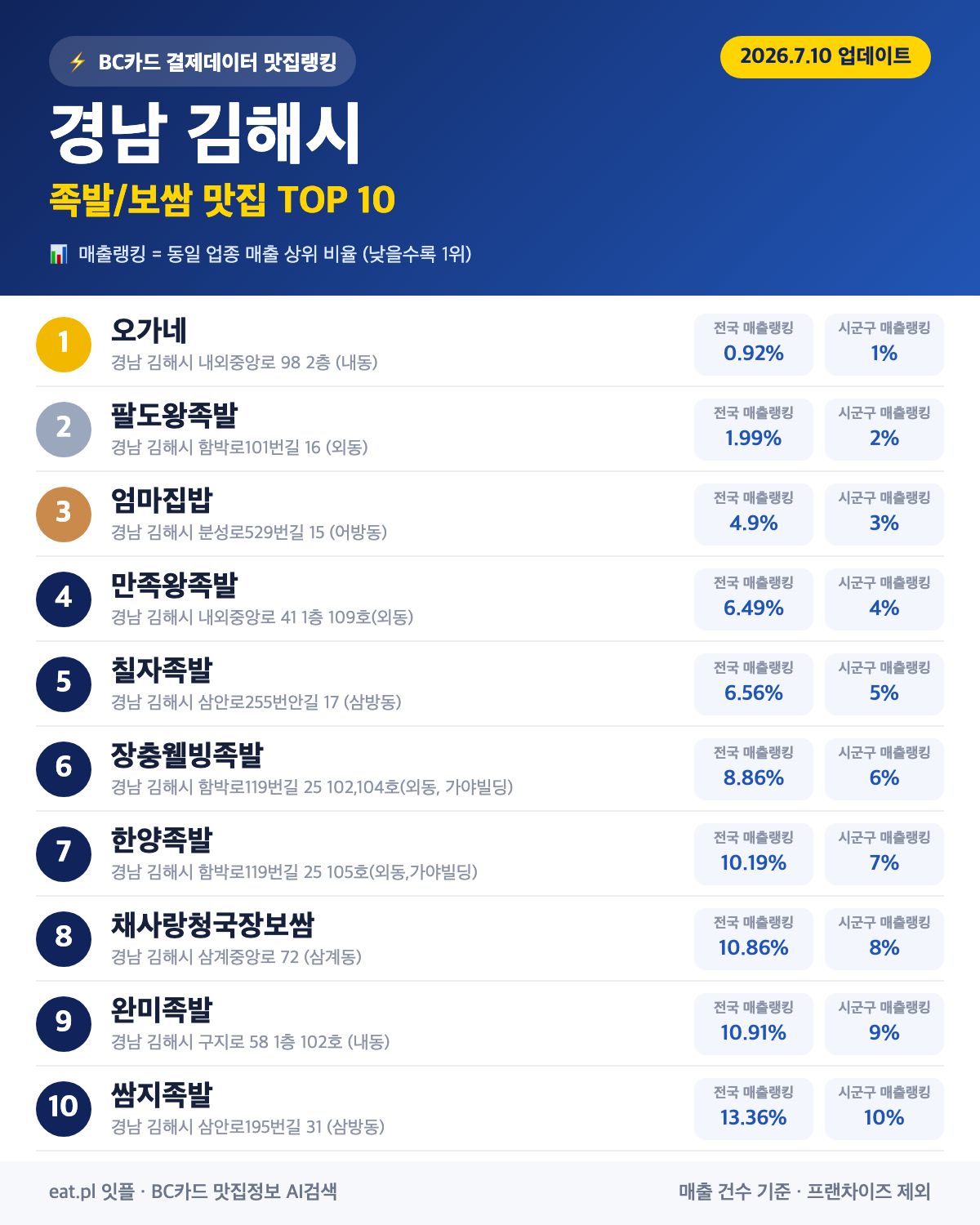 경남 김해시 족발·보쌈 맛집 TOP 30 (2026년 8월)