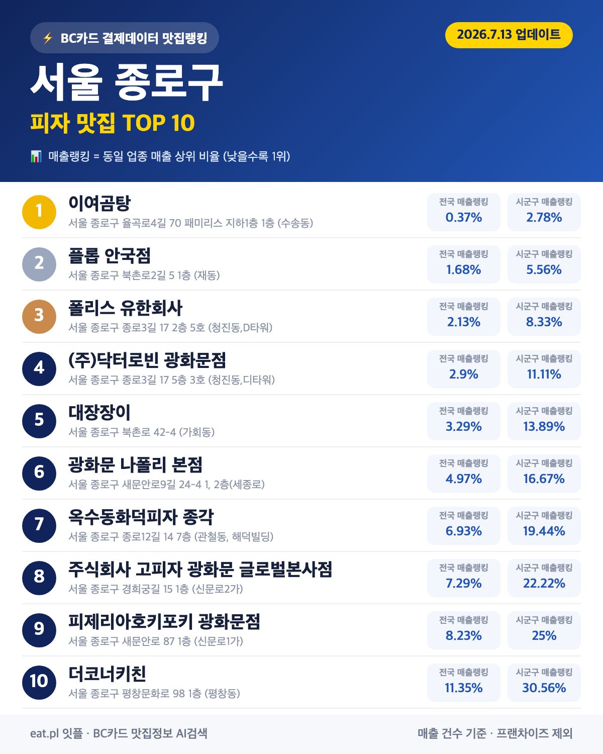 서울 종로구 피자 맛집 TOP 30 (2026년 8월)