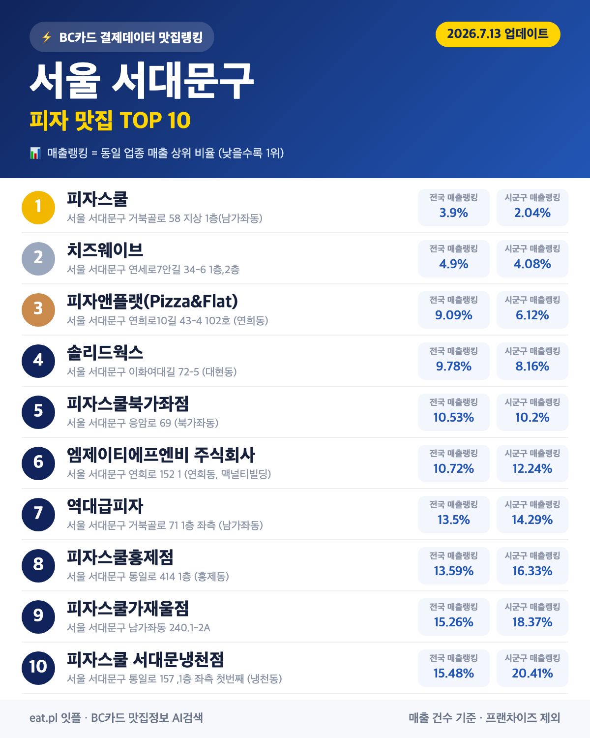 서울 서대문구 피자 맛집 TOP 30 (2026년 8월)