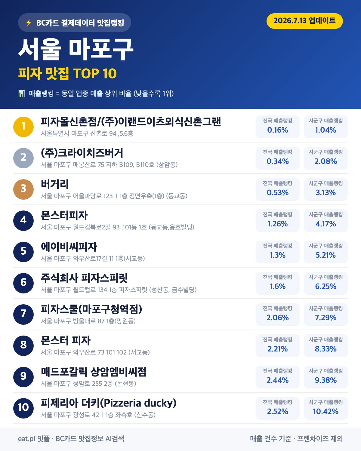 서울 마포구 피자 맛집 TOP 30 (2026년 8월)