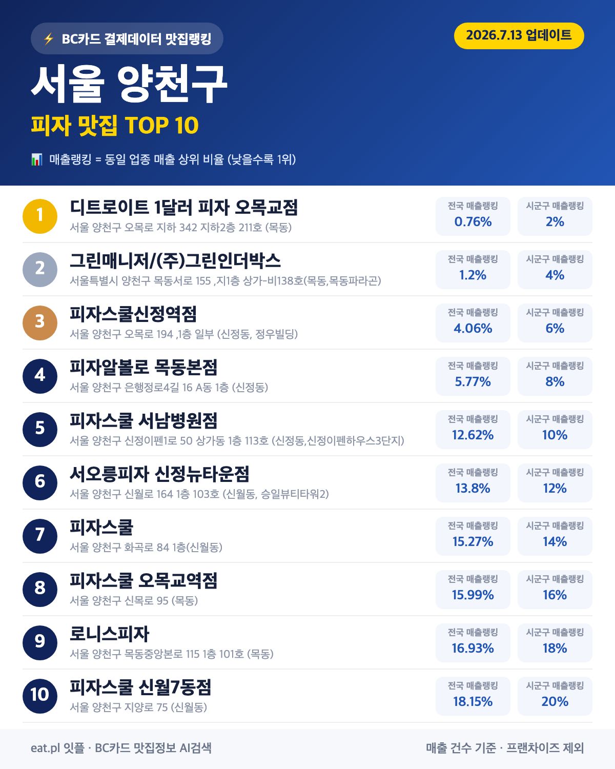 서울 양천구 피자 맛집 TOP 30 (2026년 8월)