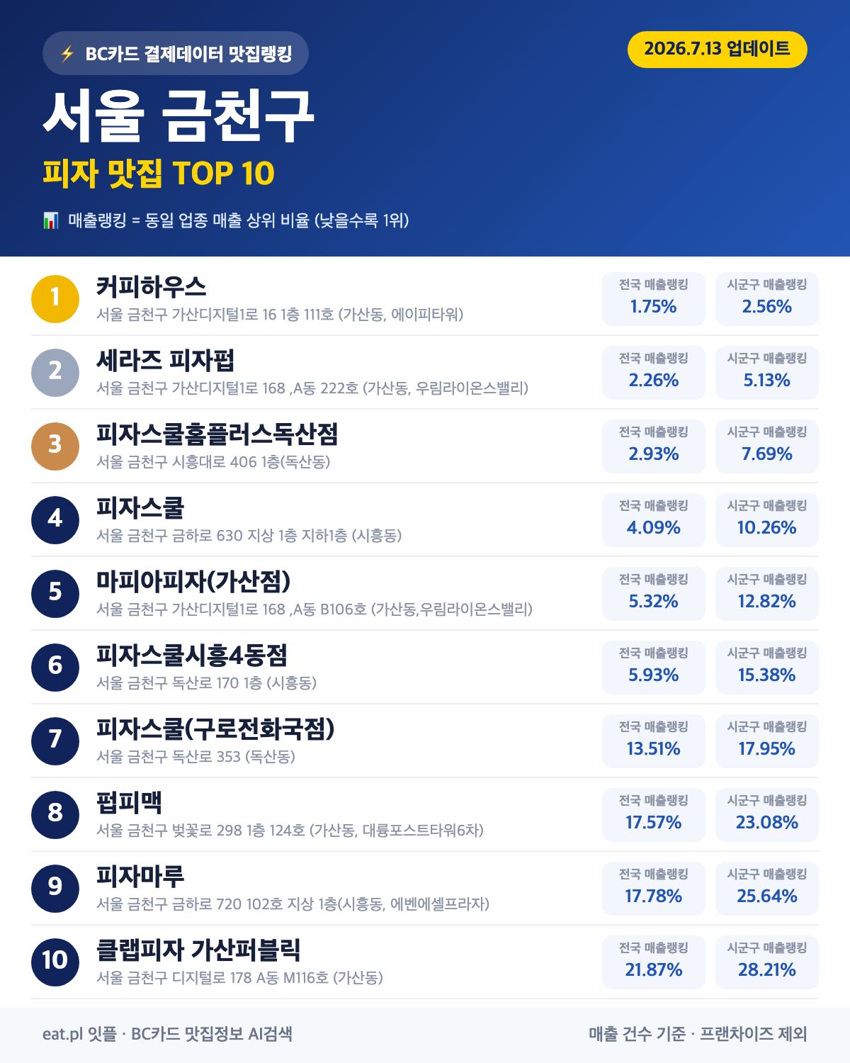서울 금천구 피자 맛집 TOP 30 (2026년 8월)