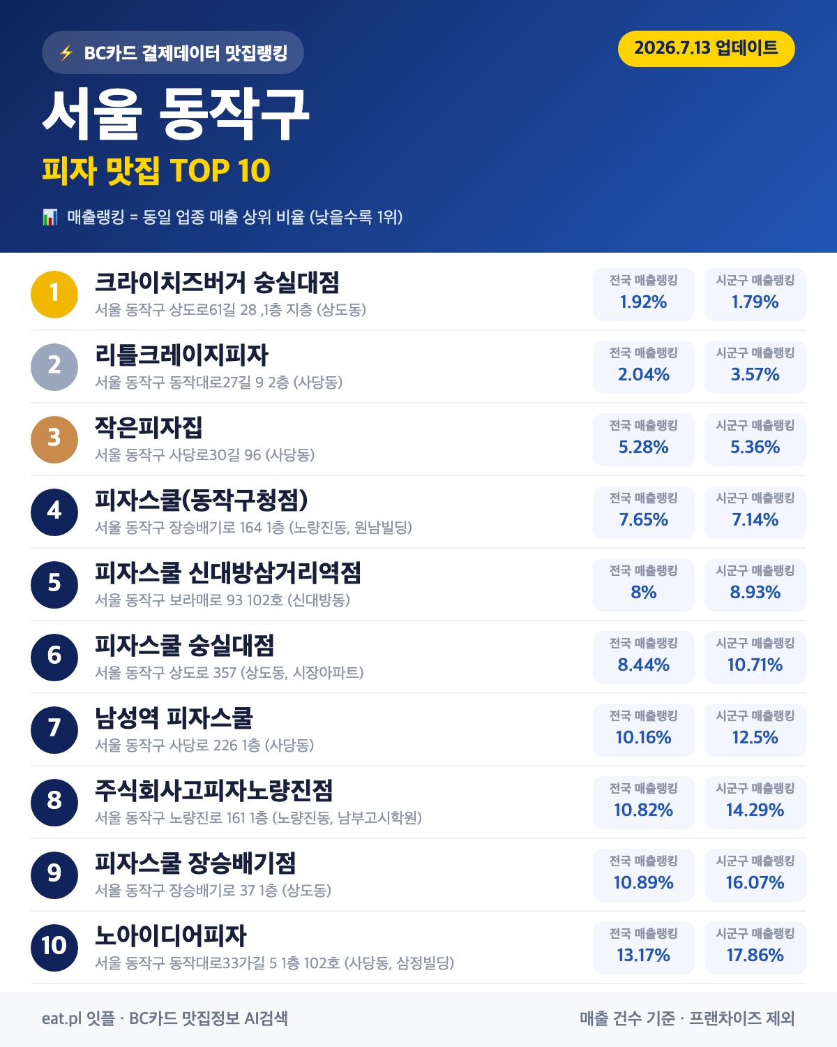 서울 동작구 피자 맛집 TOP 30 (2026년 8월)